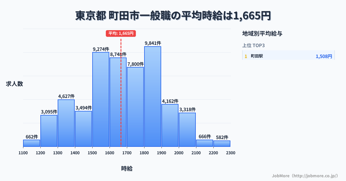 東京都 町田市内の一般職の平均時給は2,804円です。中央値は1,657円、最頻値は1,800円〜1,900円です。