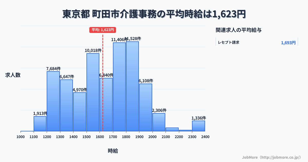 東京都町田市内の介護事務の平均時給は1,623円です。中央値は1,628円、最頻値は1,800円〜1,900円です。