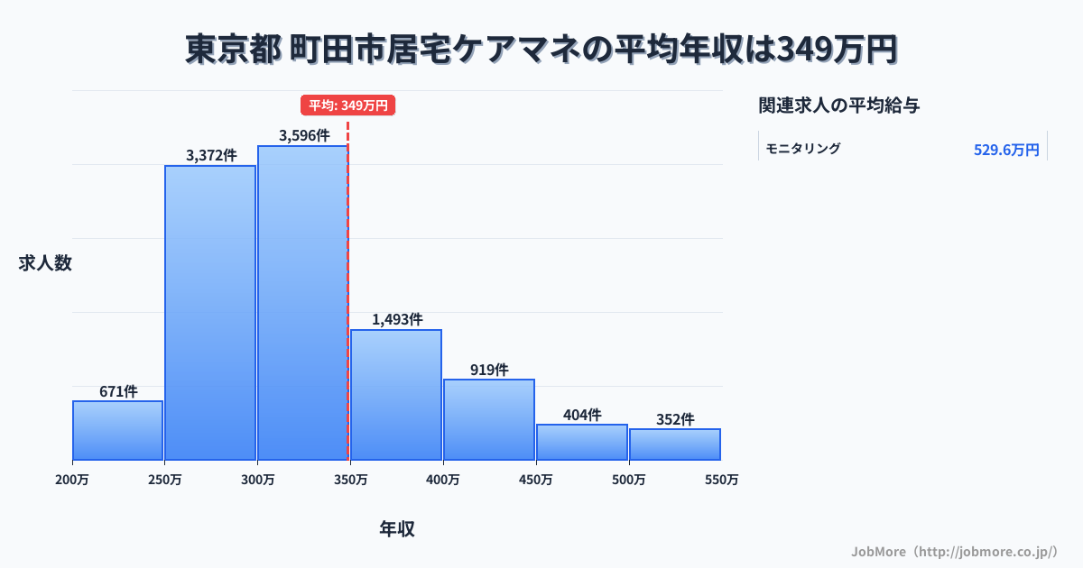 東京都町田市内の居宅ケアマネの平均年収は348万円です。中央値は318万円、最頻値は300万円〜350万円です。