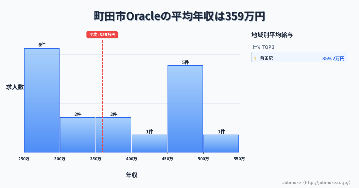 東京都 町田市内のOracleの平均年収は359万円です。中央値は346万円、最頻値は350万円〜400万円です。