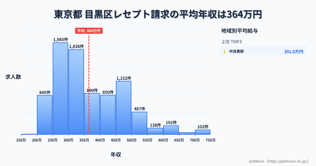 東京都目黒区内のレセプト請求の平均年収は364万円です。中央値は329万円、最頻値は250万円〜300万円です。