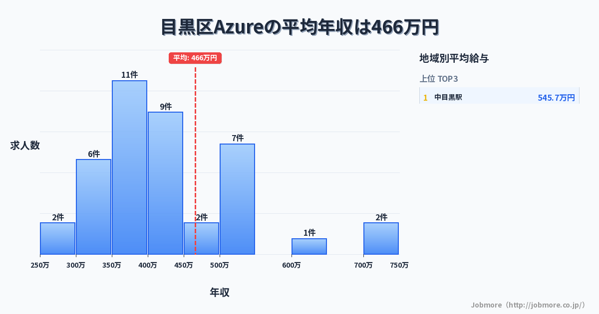 東京都 目黒区内のAzureの平均年収は470万円です。中央値は450万円、最頻値は400万円〜450万円です。