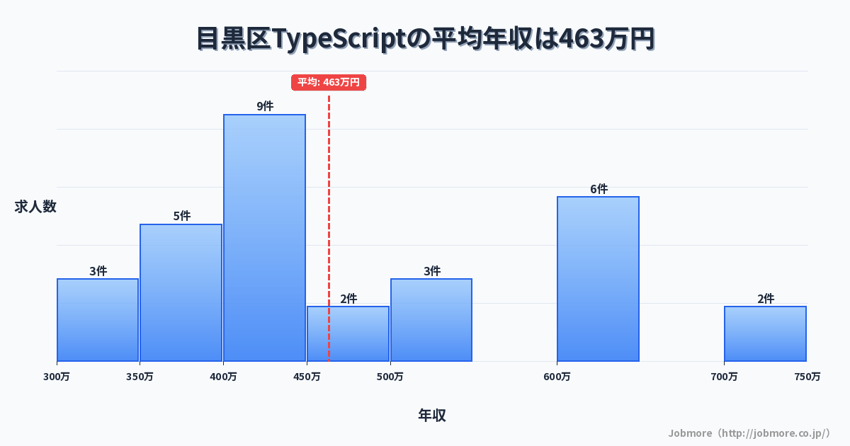 東京都 目黒区内のTypeScriptの平均年収は492万円です。中央値は452万円、最頻値は400万円〜450万円です。