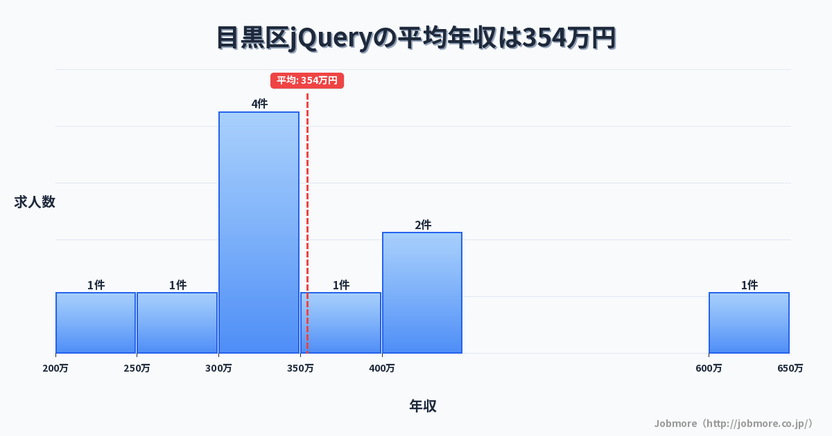 東京都 目黒区内のjQueryの平均年収は452万円です。中央値は422万円、最頻値は400万円〜450万円です。