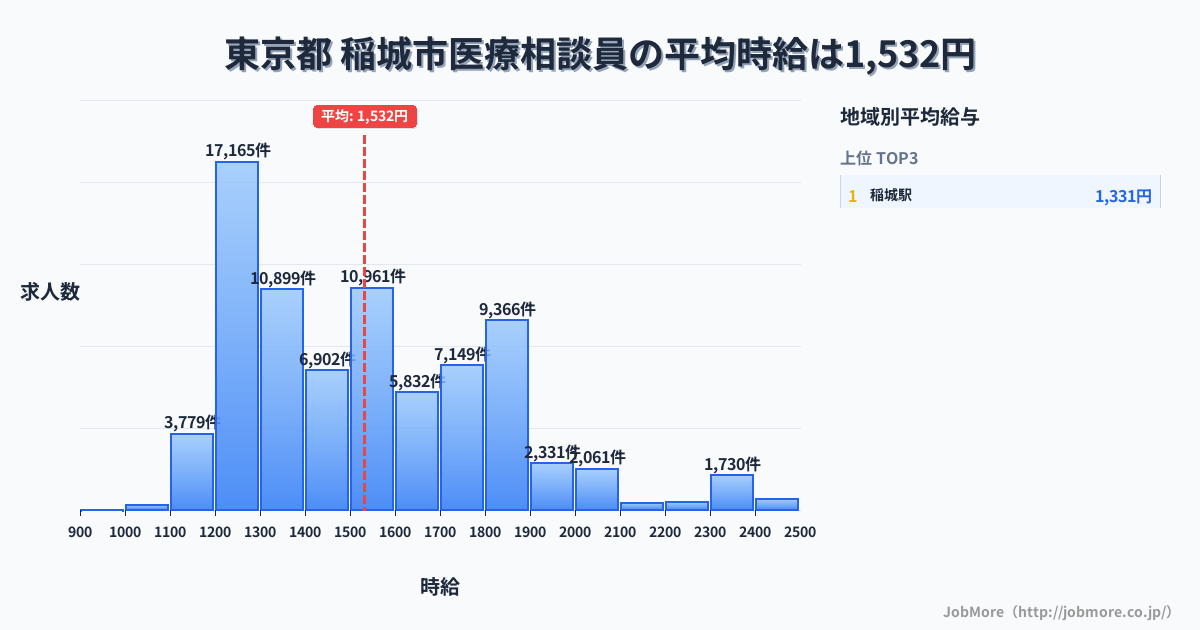 東京都稲城市内の医療相談員の平均時給は1,532円です。中央値は1,497円、最頻値は1,200円〜1,300円です。