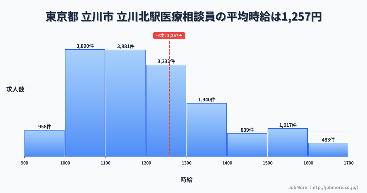 東京都立川市立川北駅周辺の医療相談員の平均時給は1,257円です。中央値は1,189円、最頻値は1,000円〜1,100円です。