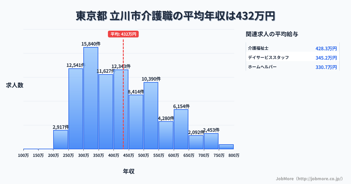 東京都立川市内の介護職の平均年収は432万円です。中央値は399万円、最頻値は300万円〜350万円です。