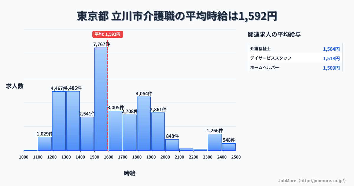 東京都立川市内の介護職の平均時給は1,592円です。中央値は1,549円、最頻値は1,500円〜1,600円です。