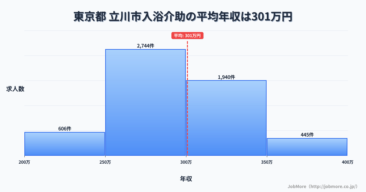 東京都立川市内の入浴介助の平均年収は300万円です。中央値は294万円、最頻値は250万円〜300万円です。