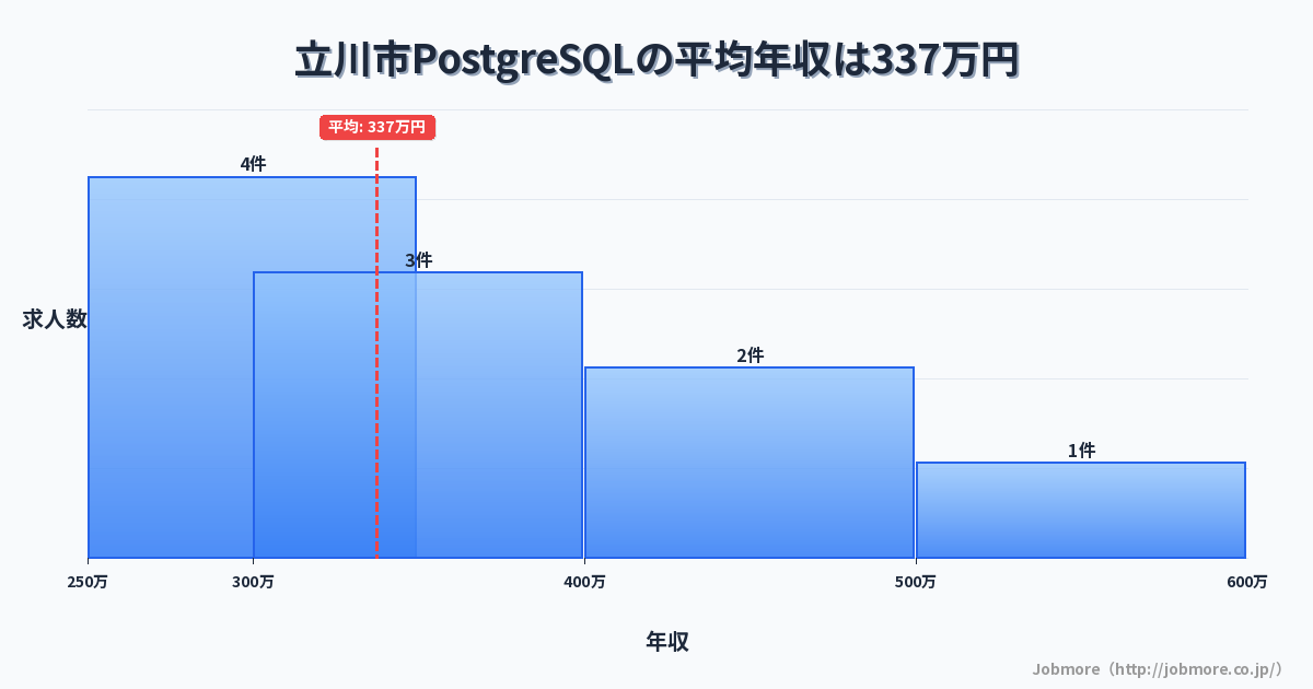 東京都 立川市内のPostgreSQLの平均年収は368万円です。中央値は360万円、最頻値は350万円〜400万円です。