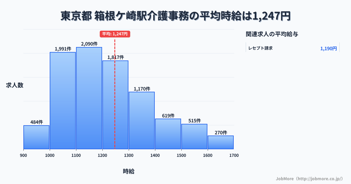 関東東京都箱根ケ崎駅周辺の介護事務の平均時給は1,247円です。中央値は1,197円、最頻値は1,100円〜1,200円です。