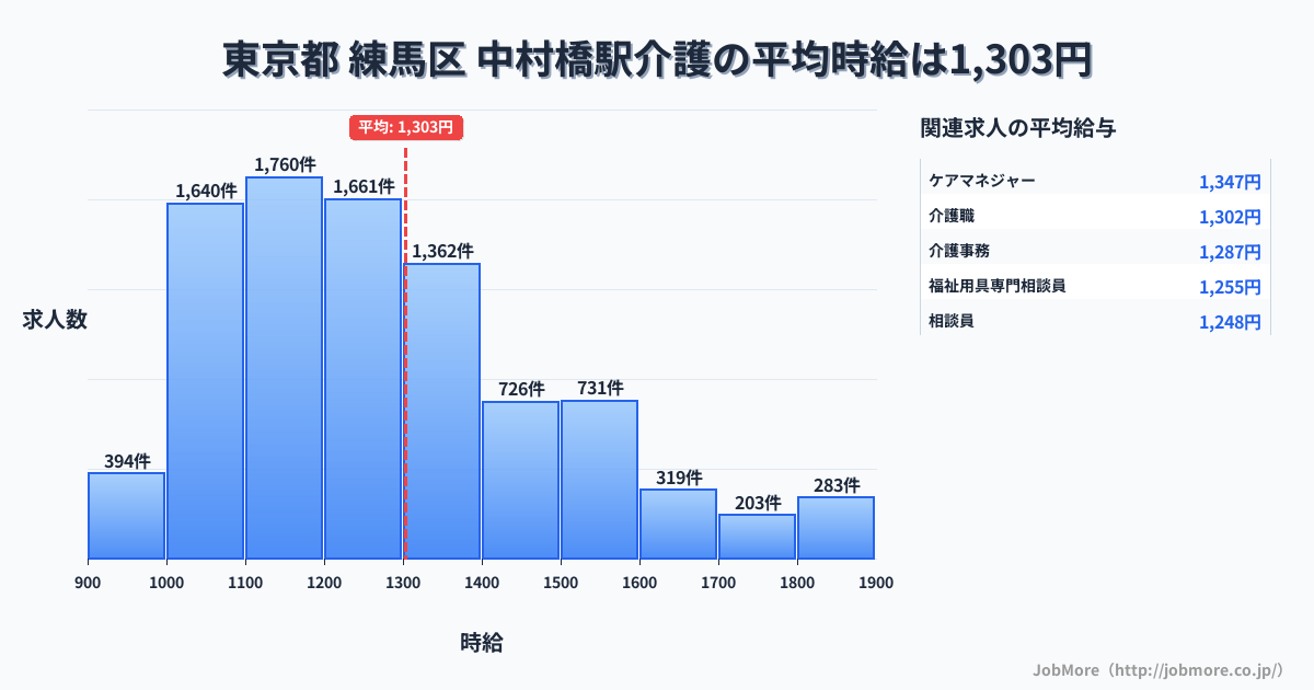 東京都練馬区中村橋駅周辺の介護の平均時給は1,303円です。中央値は1,231円、最頻値は1,100円〜1,200円です。