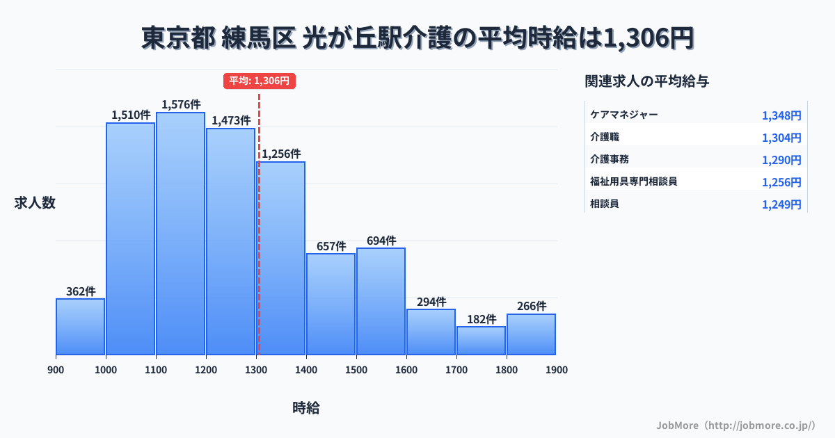 東京都練馬区光が丘駅周辺の介護の平均時給は1,305円です。中央値は1,233円、最頻値は1,100円〜1,200円です。