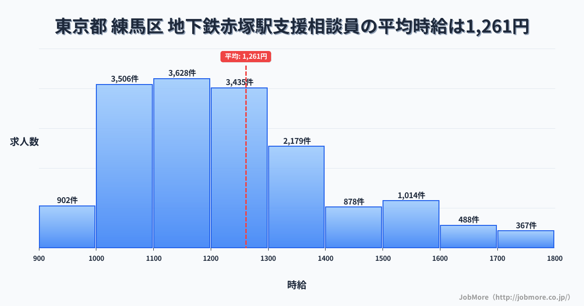 東京都練馬区地下鉄赤塚駅周辺の支援相談員の平均時給は1,260円です。中央値は1,200円、最頻値は1,100円〜1,200円です。