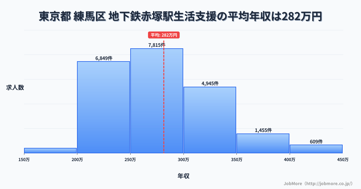 東京都練馬区地下鉄赤塚駅周辺の生活支援の平均年収は281万円です。中央値は273万円、最頻値は250万円〜300万円です。