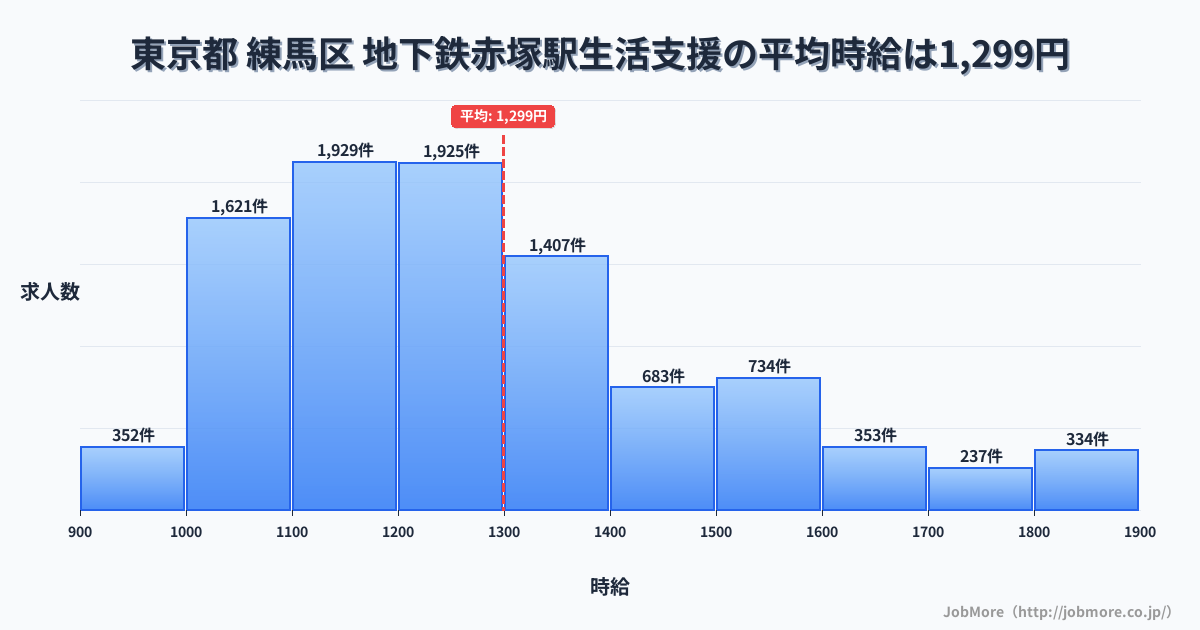 東京都練馬区地下鉄赤塚駅周辺の生活支援の平均時給は1,299円です。中央値は1,229円、最頻値は1,100円〜1,200円です。