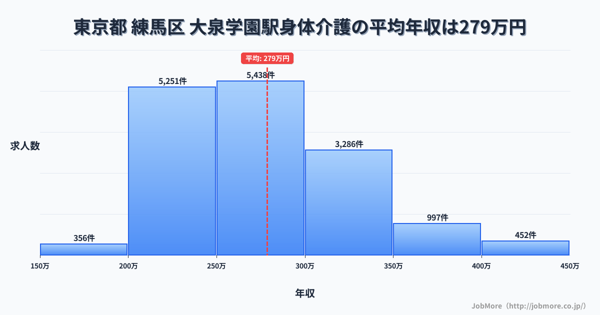 東京都練馬区大泉学園駅周辺の身体介護の平均年収は278万円です。中央値は270万円、最頻値は250万円〜300万円です。