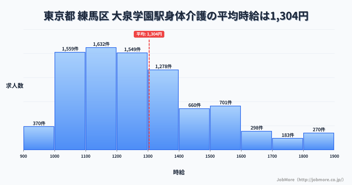 東京都練馬区大泉学園駅周辺の身体介護の平均時給は1,304円です。中央値は1,234円、最頻値は1,100円〜1,200円です。