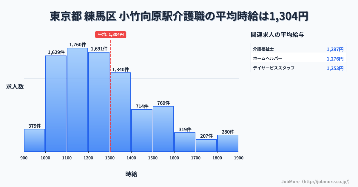 東京都練馬区小竹向原駅周辺の介護職の平均時給は1,304円です。中央値は1,231円、最頻値は1,100円〜1,200円です。