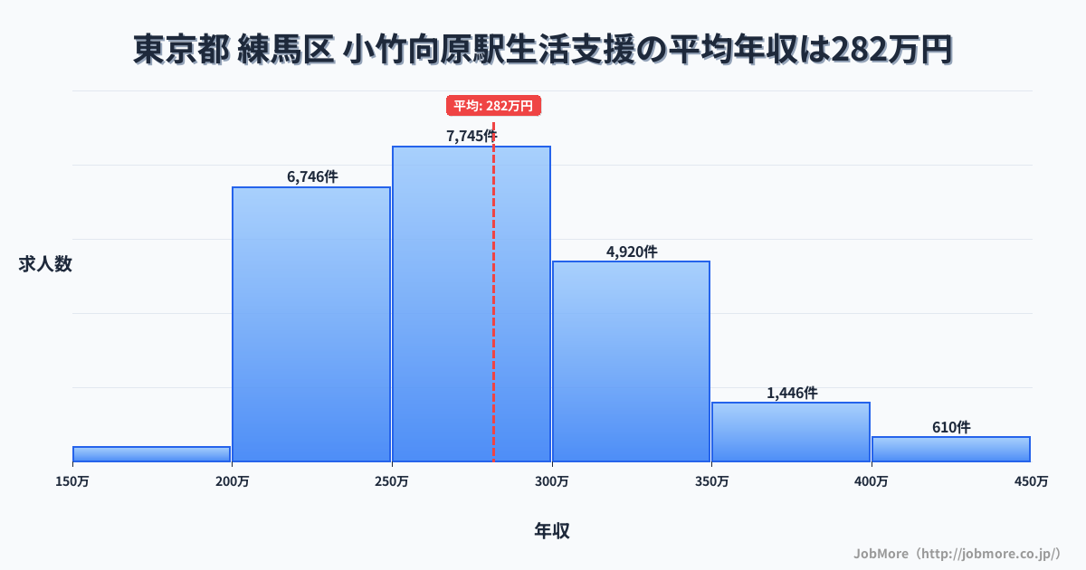 東京都練馬区小竹向原駅周辺の生活支援の平均年収は281万円です。中央値は273万円、最頻値は250万円〜300万円です。