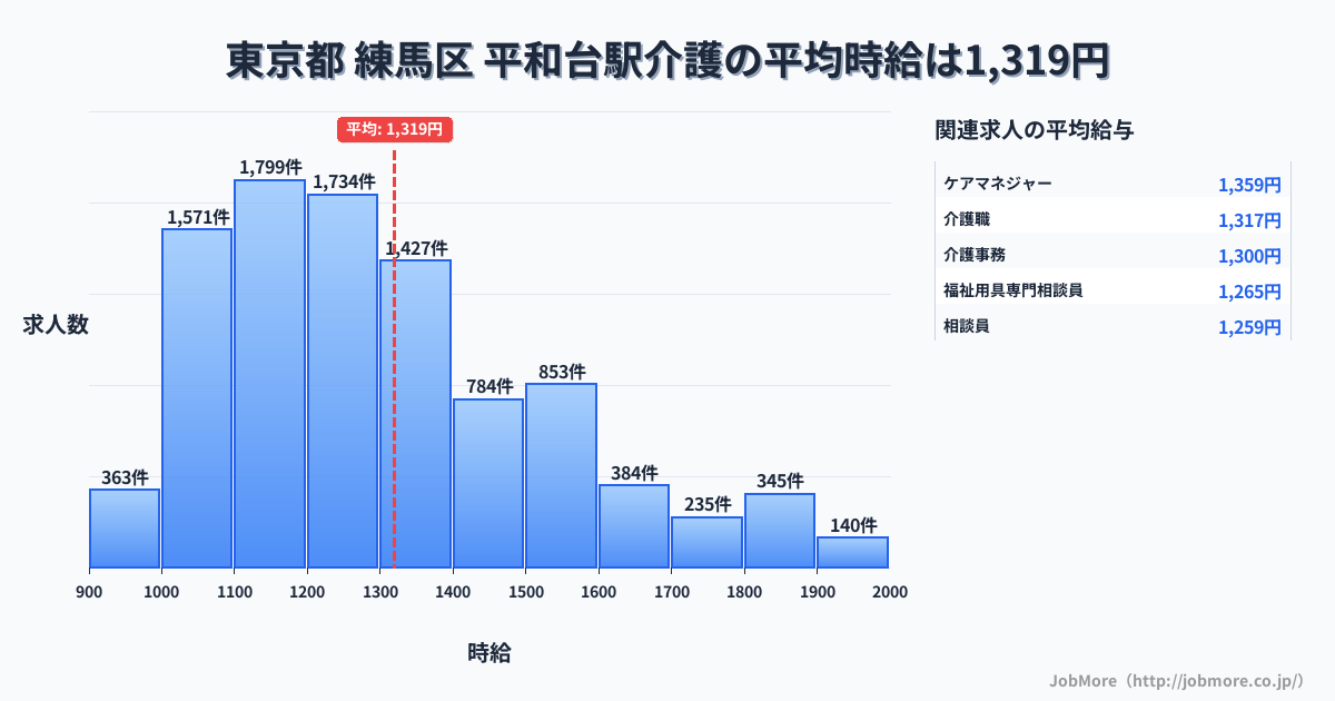東京都練馬区平和台駅周辺の介護の平均時給は1,319円です。中央値は1,246円、最頻値は1,100円〜1,200円です。