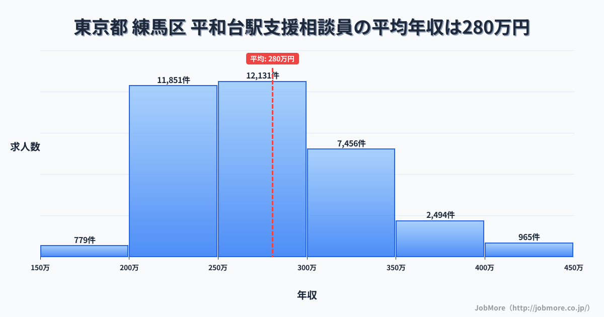 東京都練馬区平和台駅周辺の支援相談員の平均年収は280万円です。中央値は269万円、最頻値は250万円〜300万円です。