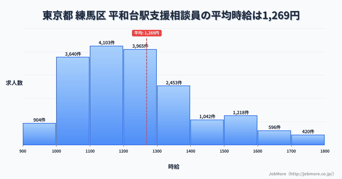 東京都練馬区平和台駅周辺の支援相談員の平均時給は1,269円です。中央値は1,200円、最頻値は1,100円〜1,200円です。