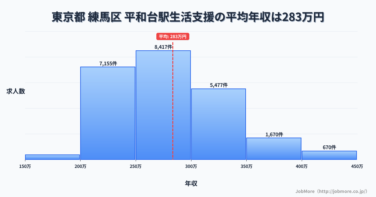 東京都練馬区平和台駅周辺の生活支援の平均年収は283万円です。中央値は274万円、最頻値は250万円〜300万円です。