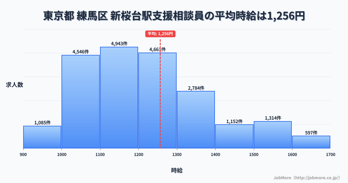 東京都練馬区新桜台駅周辺の支援相談員の平均時給は1,256円です。中央値は1,200円、最頻値は1,100円〜1,200円です。