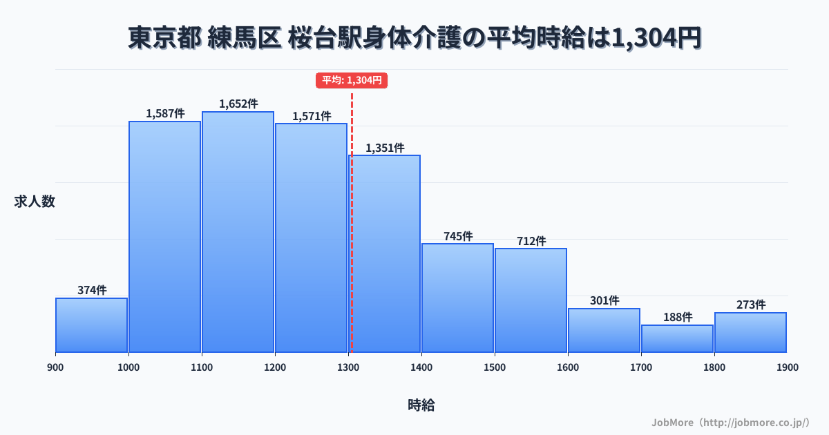 福岡県筑紫野市桜台駅周辺の身体介護の平均時給は1,304円です。中央値は1,237円、最頻値は1,100円〜1,200円です。