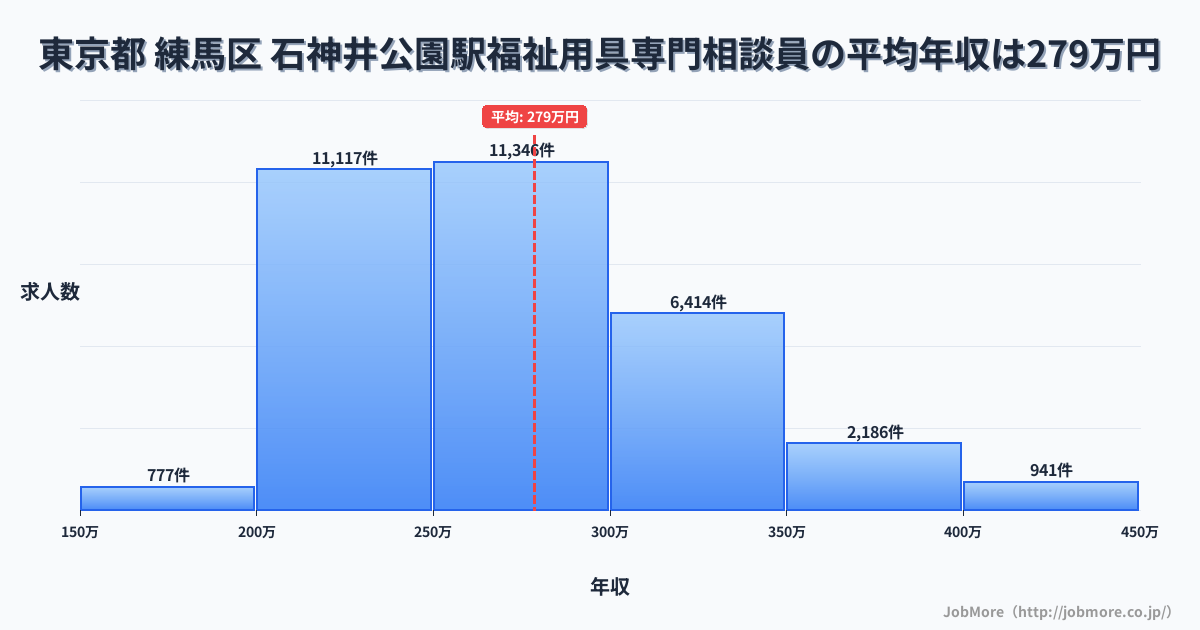 東京都練馬区石神井公園駅周辺の福祉用具専門相談員の平均年収は278万円です。中央値は267万円、最頻値は250万円〜300万円です。