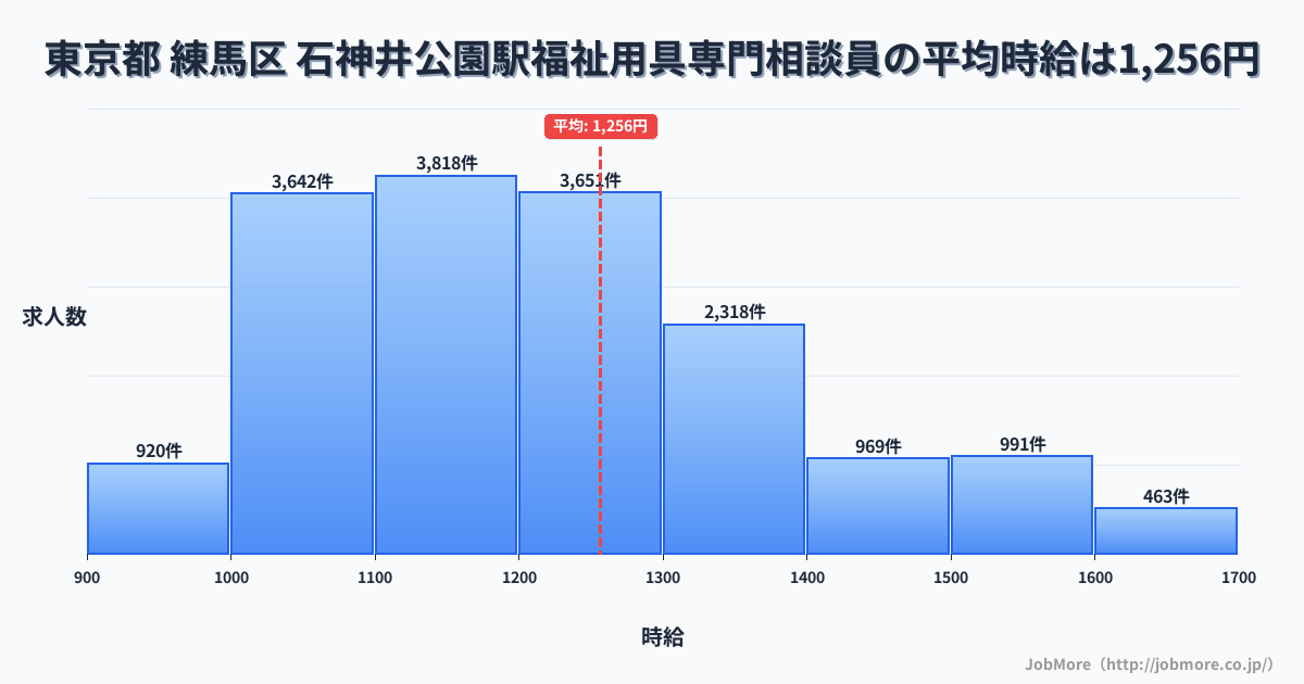 東京都練馬区石神井公園駅周辺の福祉用具専門相談員の平均時給は1,256円です。中央値は1,200円、最頻値は1,100円〜1,200円です。