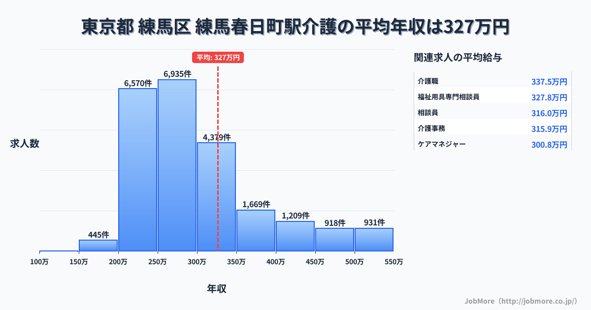 東京都練馬区練馬春日町駅周辺の介護の平均年収は326万円です。中央値は287万円、最頻値は250万円〜300万円です。