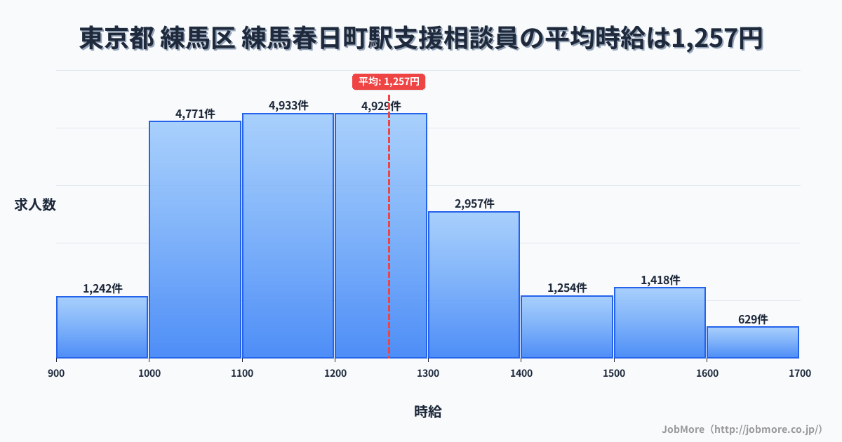 東京都練馬区練馬春日町駅周辺の支援相談員の平均時給は1,256円です。中央値は1,200円、最頻値は1,100円〜1,200円です。
