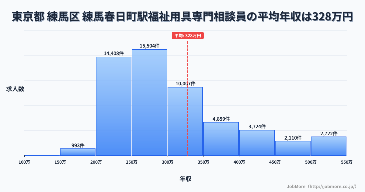 東京都練馬区練馬春日町駅周辺の福祉用具専門相談員の平均年収は328万円です。中央値は290万円、最頻値は250万円〜300万円です。