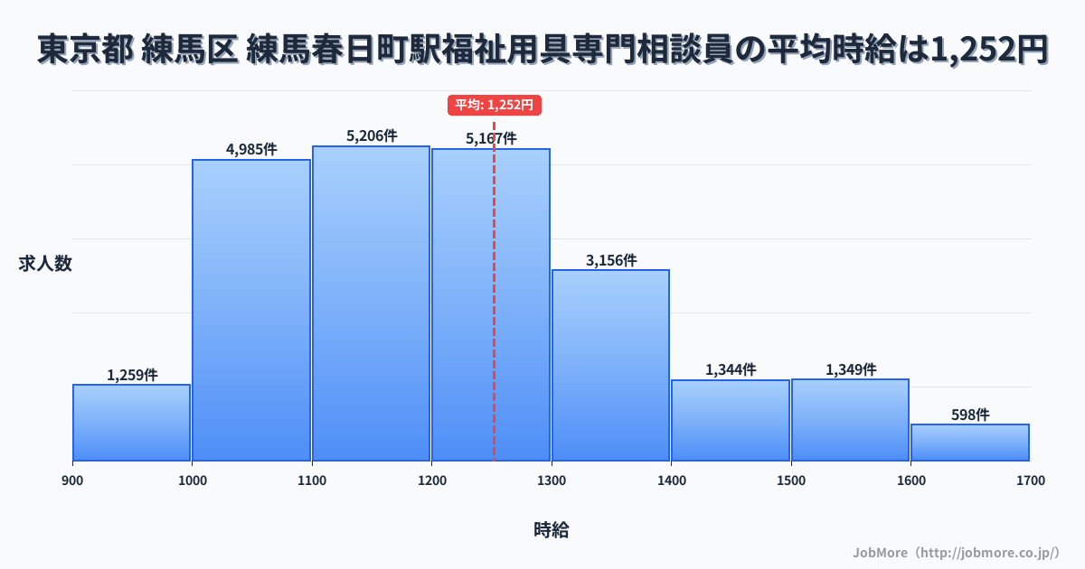 東京都練馬区練馬春日町駅周辺の福祉用具専門相談員の平均時給は1,252円です。中央値は1,200円、最頻値は1,100円〜1,200円です。