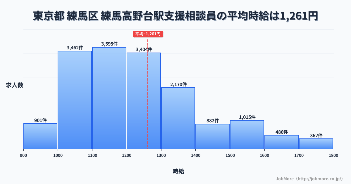 東京都練馬区練馬高野台駅周辺の支援相談員の平均時給は1,260円です。中央値は1,200円、最頻値は1,100円〜1,200円です。