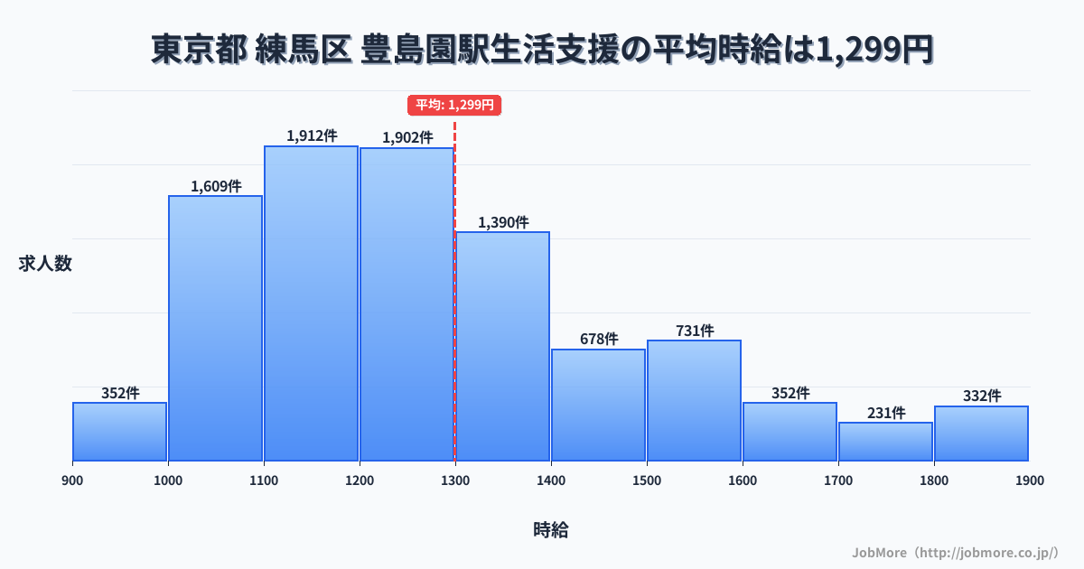 東京都練馬区豊島園駅周辺の生活支援の平均時給は1,299円です。中央値は1,228円、最頻値は1,100円〜1,200円です。