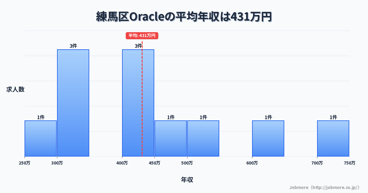 東京都 練馬区内のOracleの平均年収は451万円です。中央値は419万円、最頻値は300万円〜350万円です。