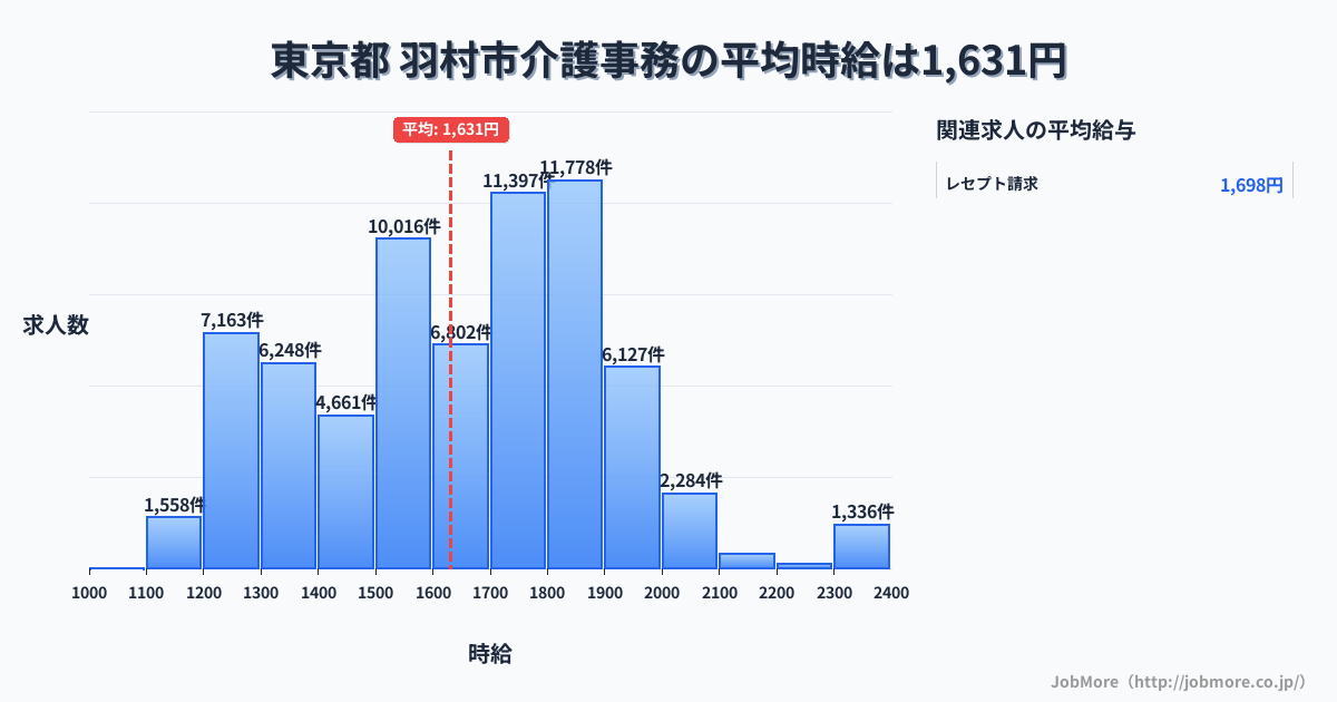 東京都羽村市内の介護事務の平均時給は1,767円です。中央値は1,759円、最頻値は1,800円〜1,900円です。