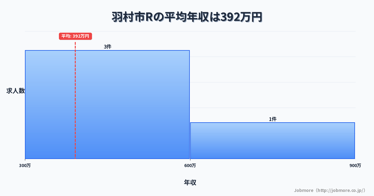 東京都 羽村市内のRの平均年収は437万円です。中央値は357万円、最頻値は300万円〜350万円です。