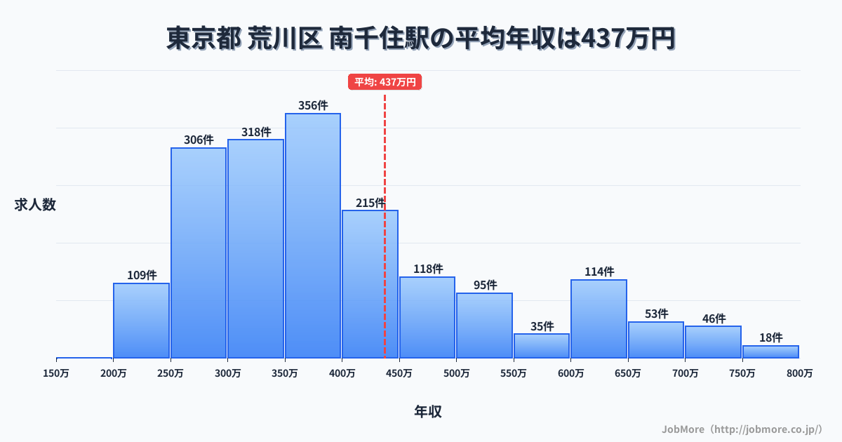 東京都荒川区南千住駅周辺の平均年収は361万円です。中央値は335万円、最頻値は300万円〜350万円です。