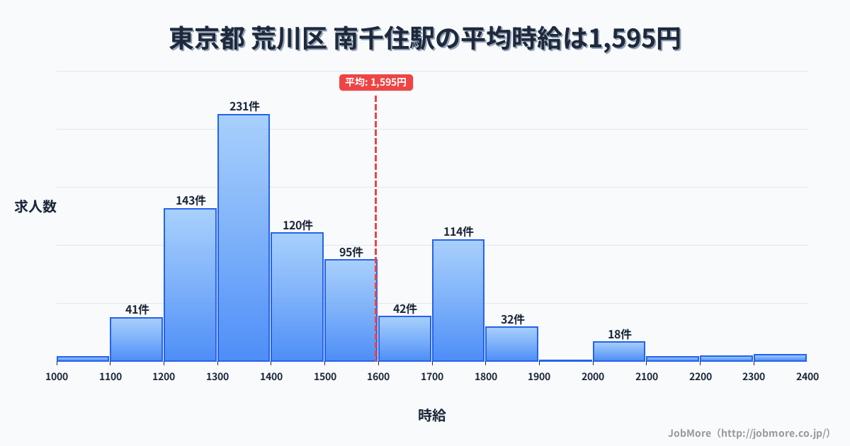 東京都荒川区南千住駅周辺の平均時給は1,364円です。中央値は1,265円、最頻値は1,200円〜1,300円です。
