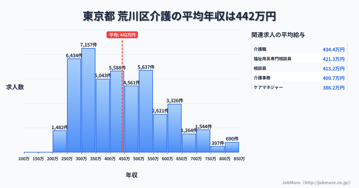 東京都荒川区内の介護の平均年収は443万円です。中央値は409万円、最頻値は300万円〜350万円です。