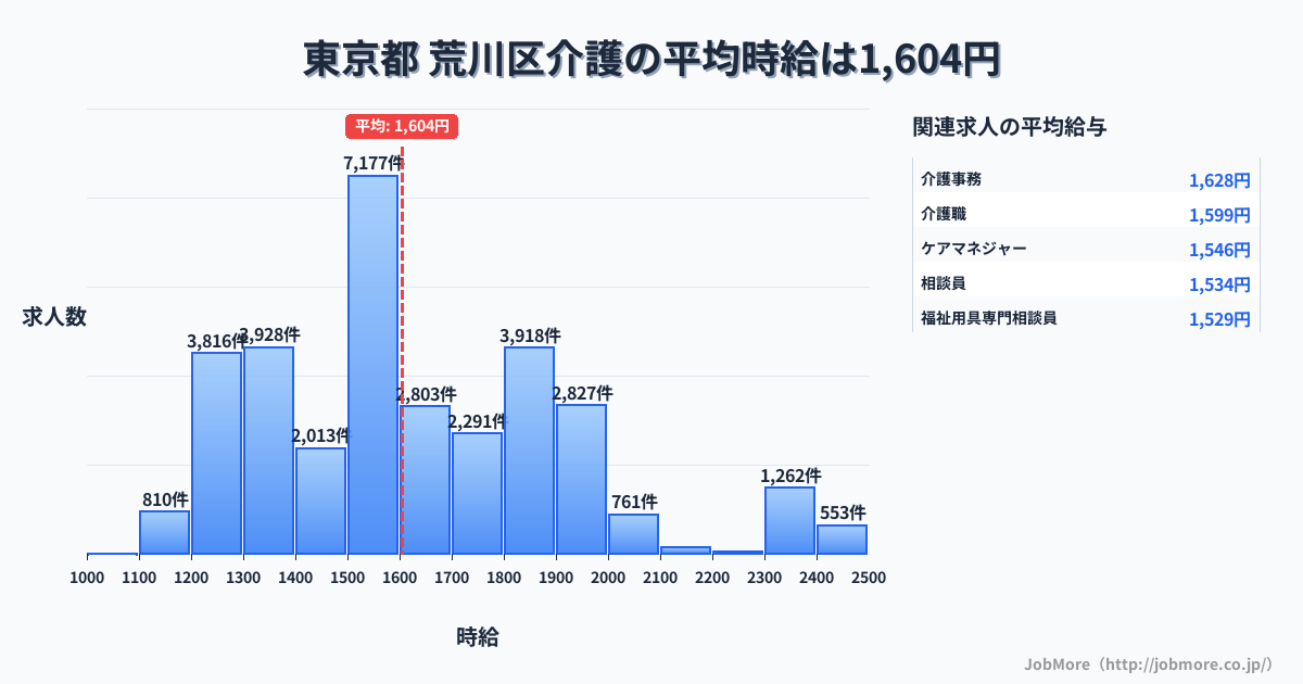 東京都荒川区内の介護の平均時給は1,607円です。中央値は1,550円、最頻値は1,500円〜1,600円です。