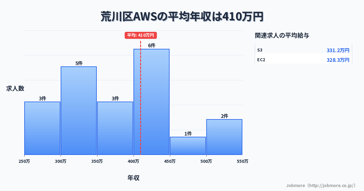 東京都 荒川区内のAWSの平均年収は464万円です。中央値は441万円、最頻値は300万円〜350万円です。