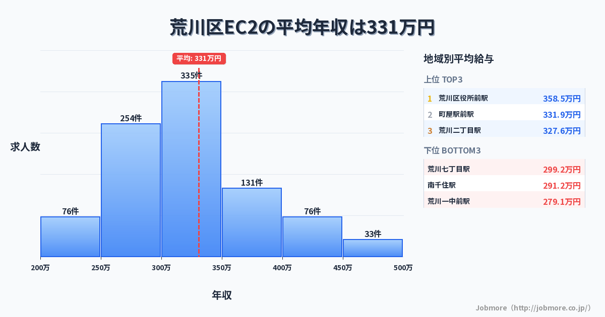 東京都 荒川区内のEC2の平均年収は331万円です。中央値は312万円、最頻値は300万円〜350万円です。