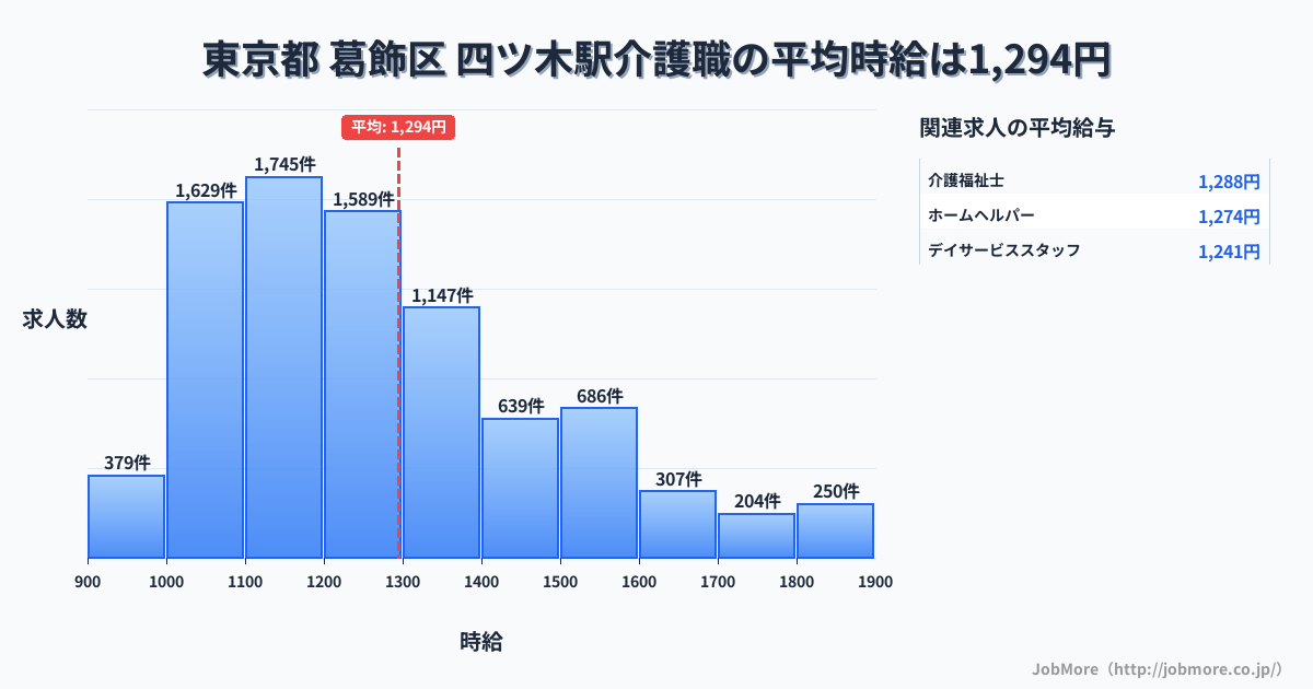 東京都葛飾区四ツ木駅周辺の介護職の平均時給は1,294円です。中央値は1,222円、最頻値は1,100円〜1,200円です。