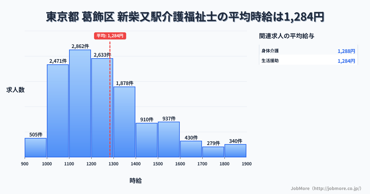 東京都葛飾区新柴又駅周辺の介護福祉士の平均時給は1,284円です。中央値は1,216円、最頻値は1,100円〜1,200円です。