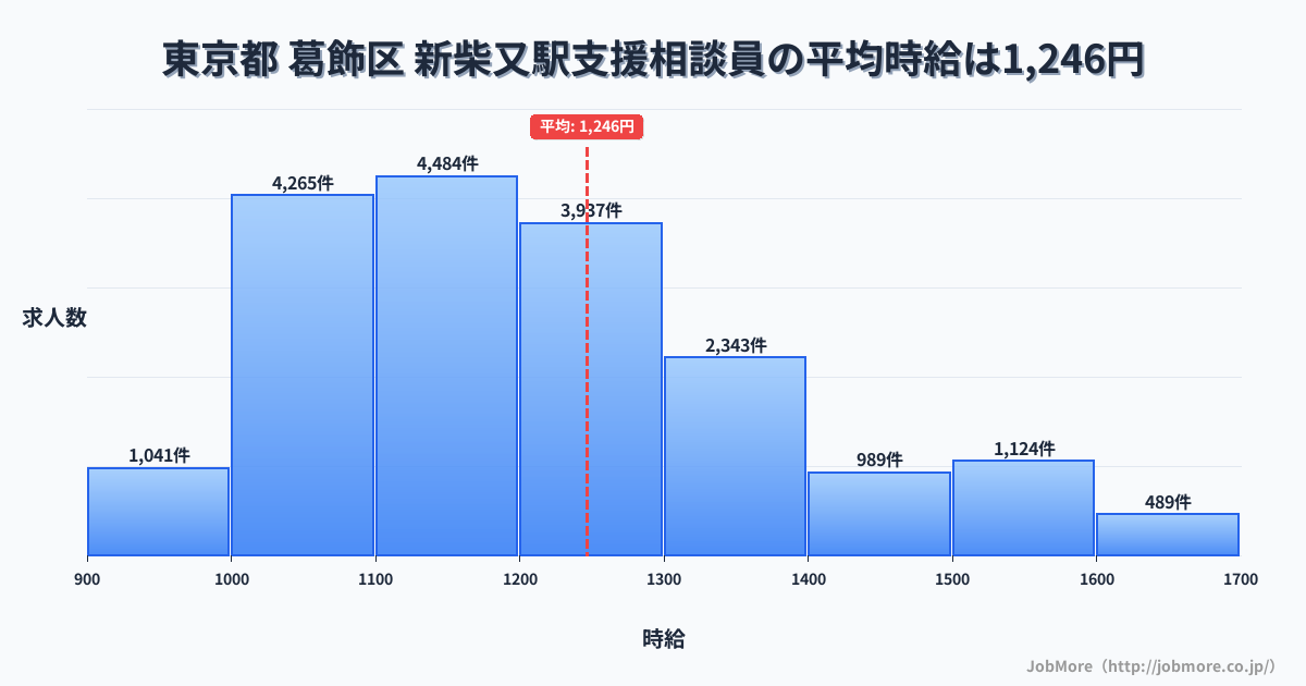 東京都葛飾区新柴又駅周辺の支援相談員の平均時給は1,246円です。中央値は1,193円、最頻値は1,100円〜1,200円です。